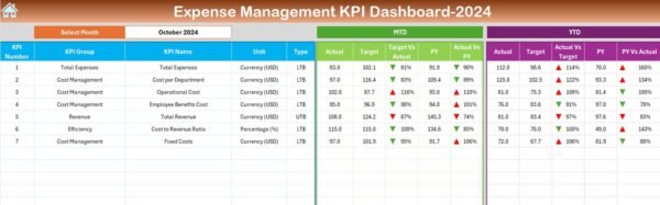 Expense Management KPI Dashboard in Excel - Image 3