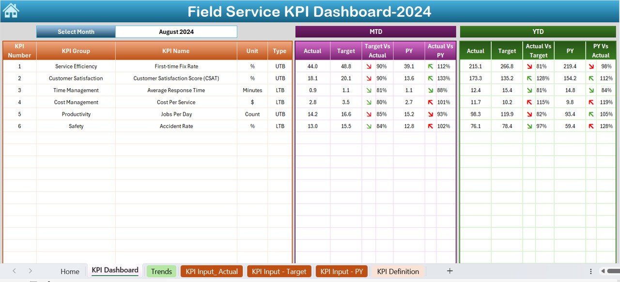 Field service KPI dashboard