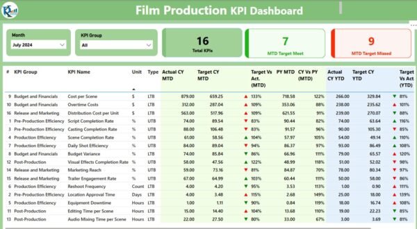 Film Production KPI Dashboard in Power BI - Image 2