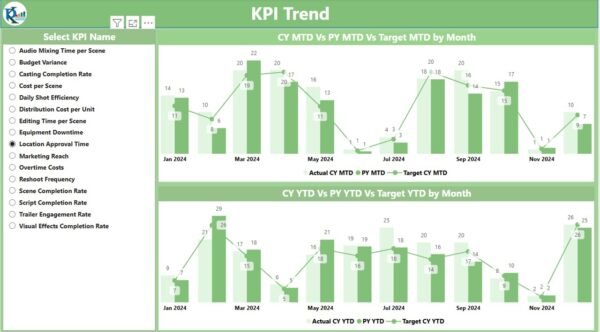 Film Production KPI Dashboard in Power BI - Image 4