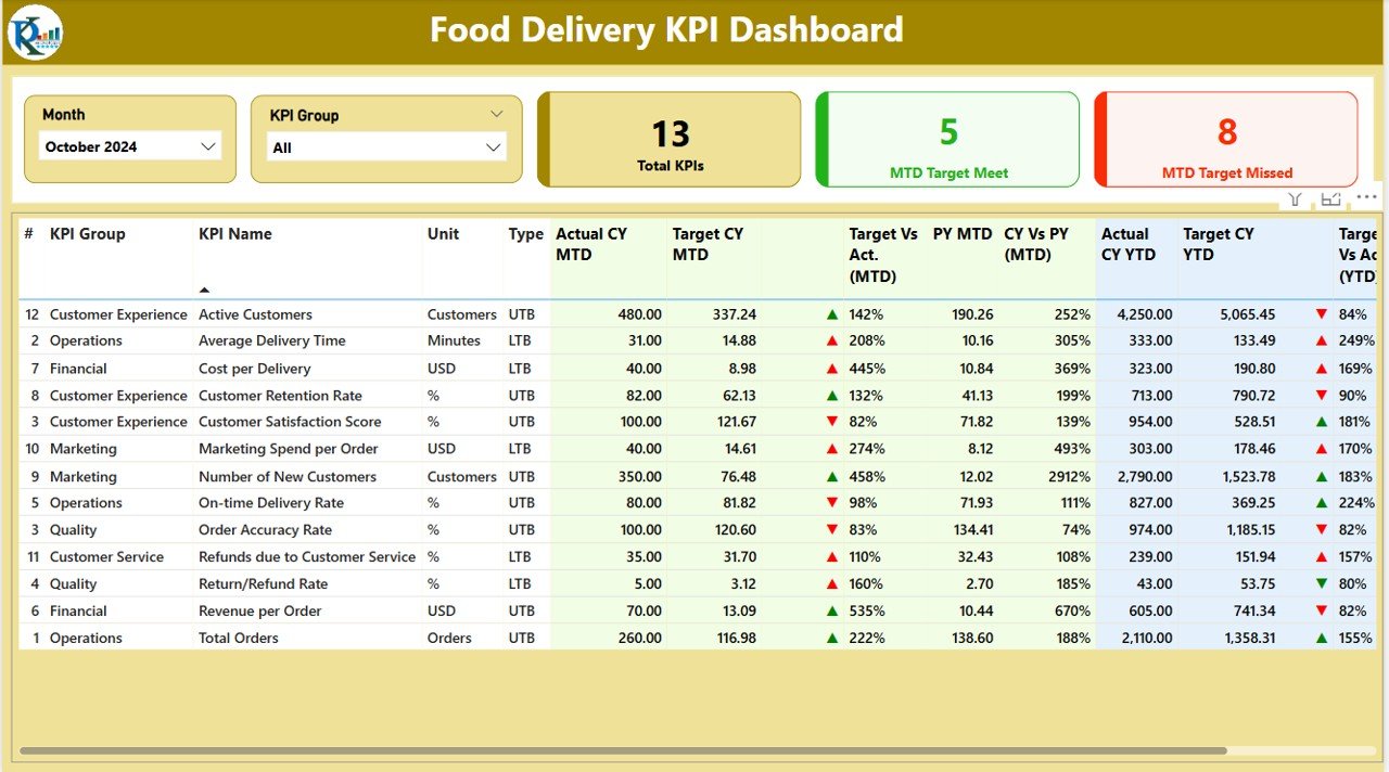 Food Delivery KPI Dashboard in Power BI - Image 5