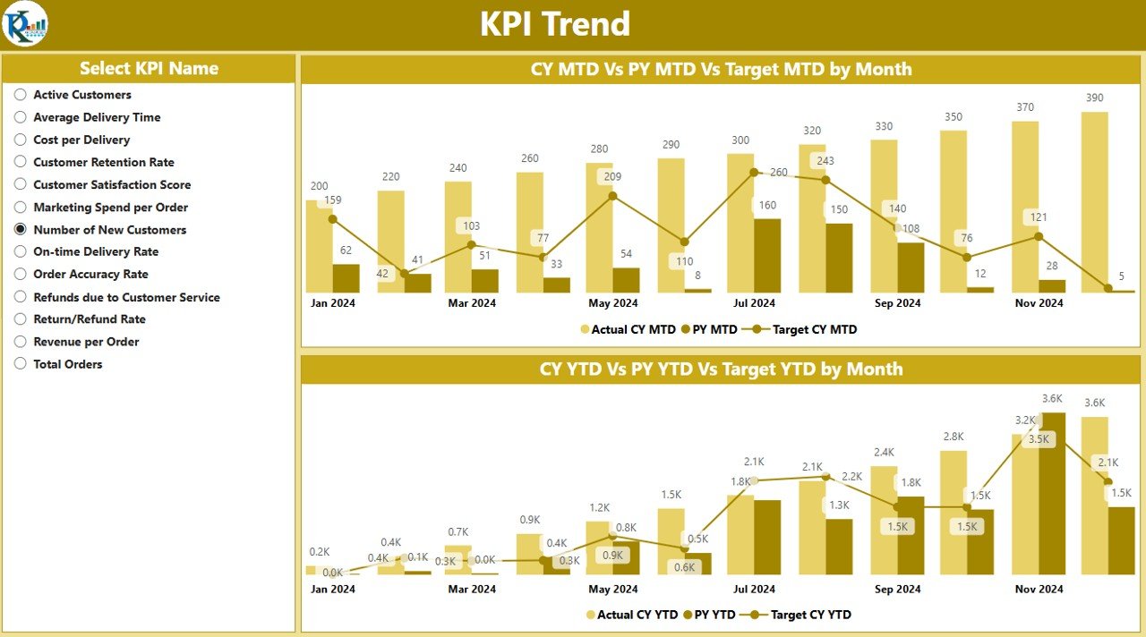 Food Delivery KPI Dashboard in Power BI - Image 7