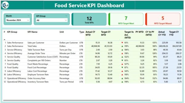 Food Service KPI Dashboard in Power BI - Image 2