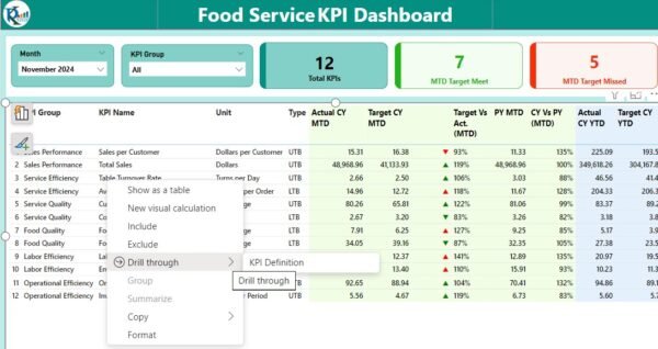 Food Service KPI Dashboard in Power BI - Image 3