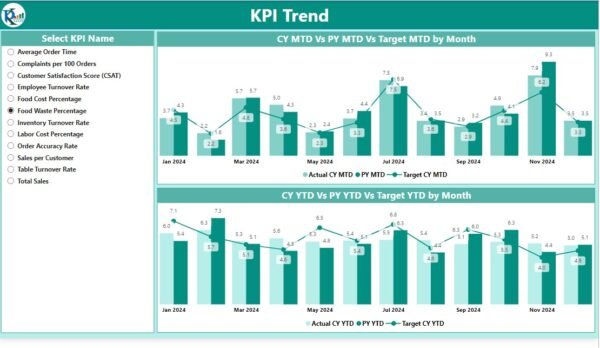 Food Service KPI Dashboard in Power BI - Image 4