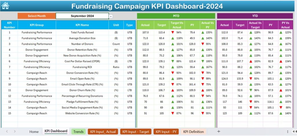 Fundraising Campaign KPI Dashboard in Excel - Next Gen Templates