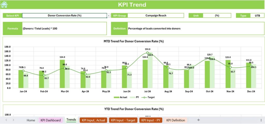 Fundraising Campaign KPI Dashboard in Excel - Next Gen Templates