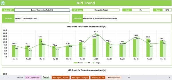 Fundraising Campaign KPI Dashboard in Excel - Image 4