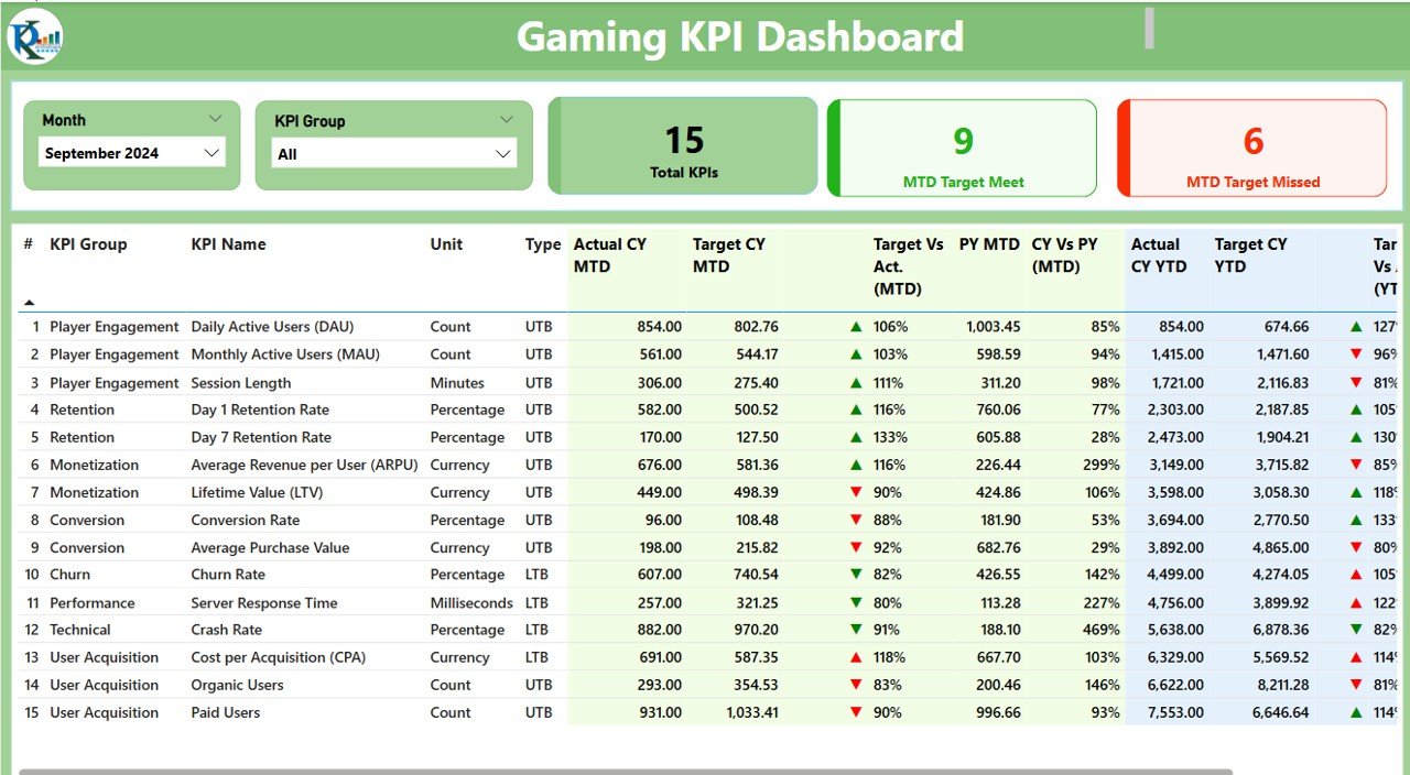 Gaming KPI Dashboard