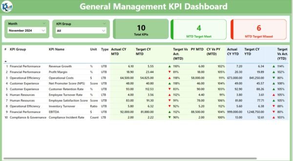 General Management KPI Dashboard in Power BI - Image 2