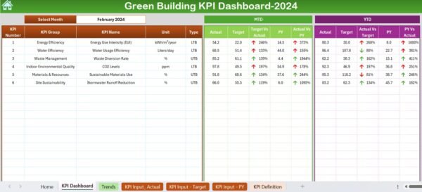 Green Building KPI Dashboard in Excel - Image 3