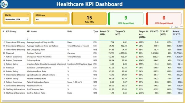 Healthcare KPI Dashboard in Power BI - Image 2