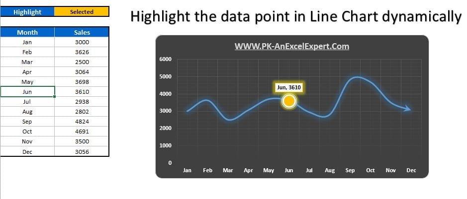 Highlight the Specific data point in a Line Chart Dynamically