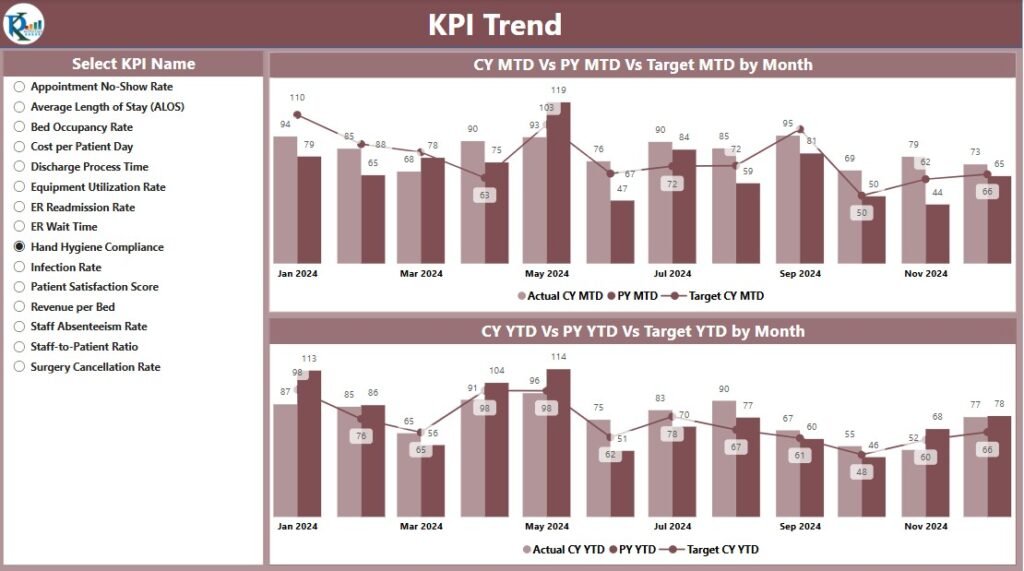 Hospital Operations KPI Dashboard in Power BI - Next Gen Templates