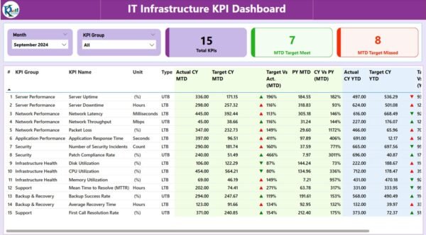 IT Infrastructure KPI Dashboard in Power BI - Image 6