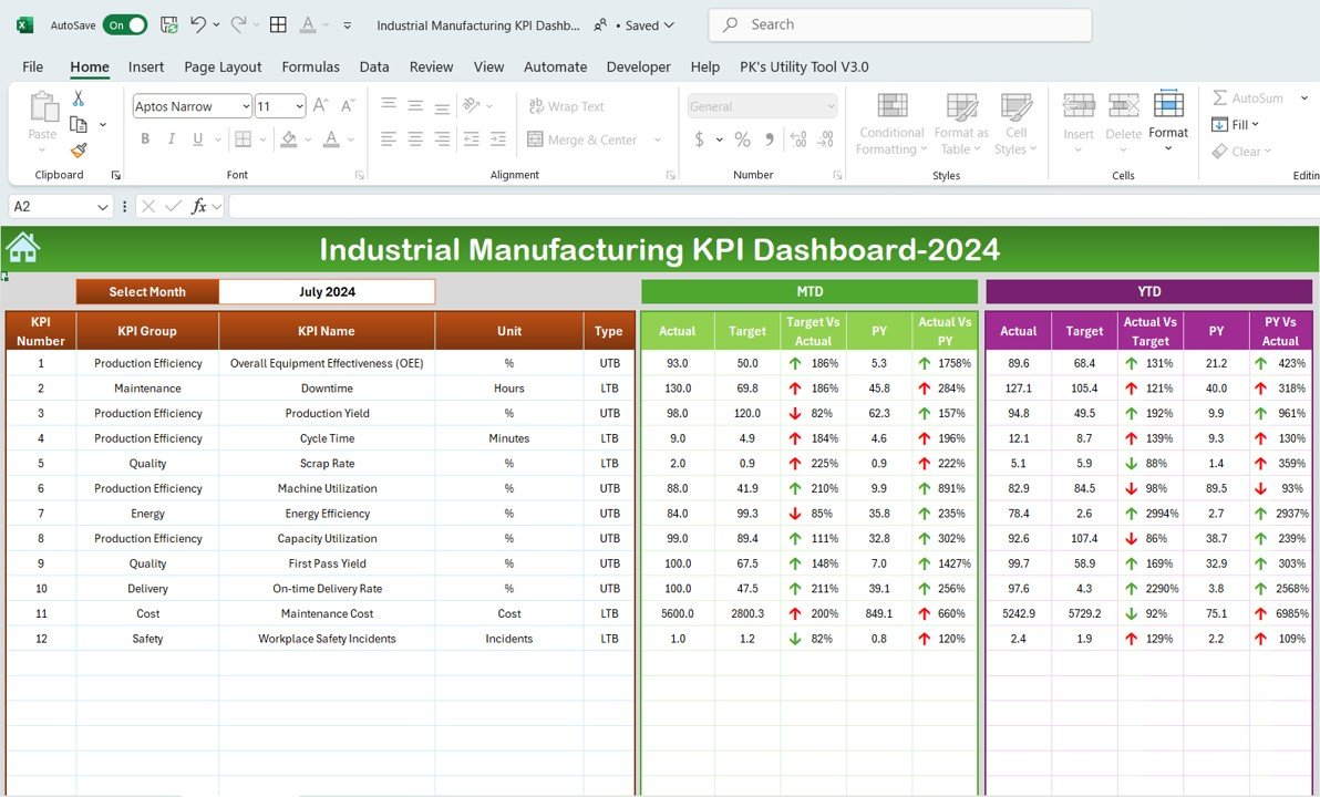 Industrial manufacturing KPI dashboard