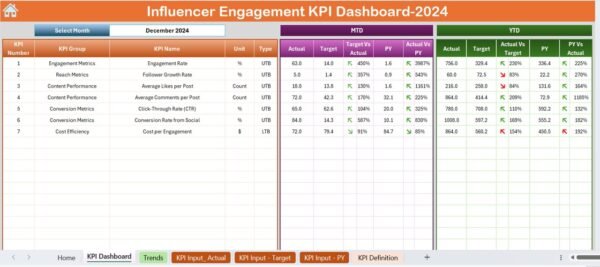 Influencer Engagement KPI Dashboard in Excel - Image 3