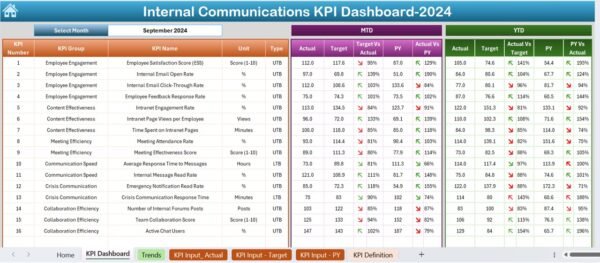 Internal Communications KPI Dashboard in Excel - Image 3