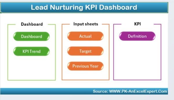 Lead Nurturing KPI Dashboard in Excel - Image 2