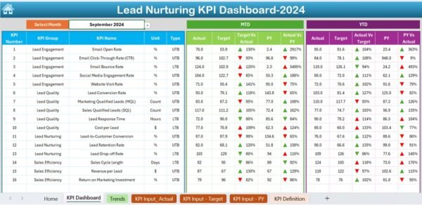 Lead Nurturing KPI Dashboard in Excel - Image 3