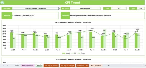 Lead Nurturing KPI Dashboard in Excel - Image 4