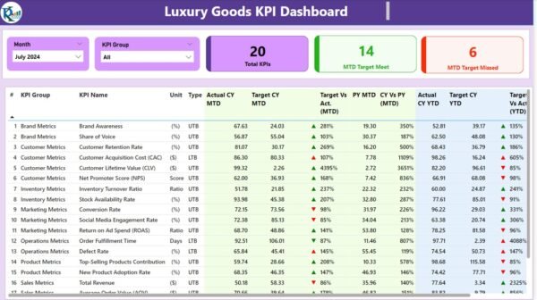 Luxury Goods KPI Dashboard in Power BI - Image 5