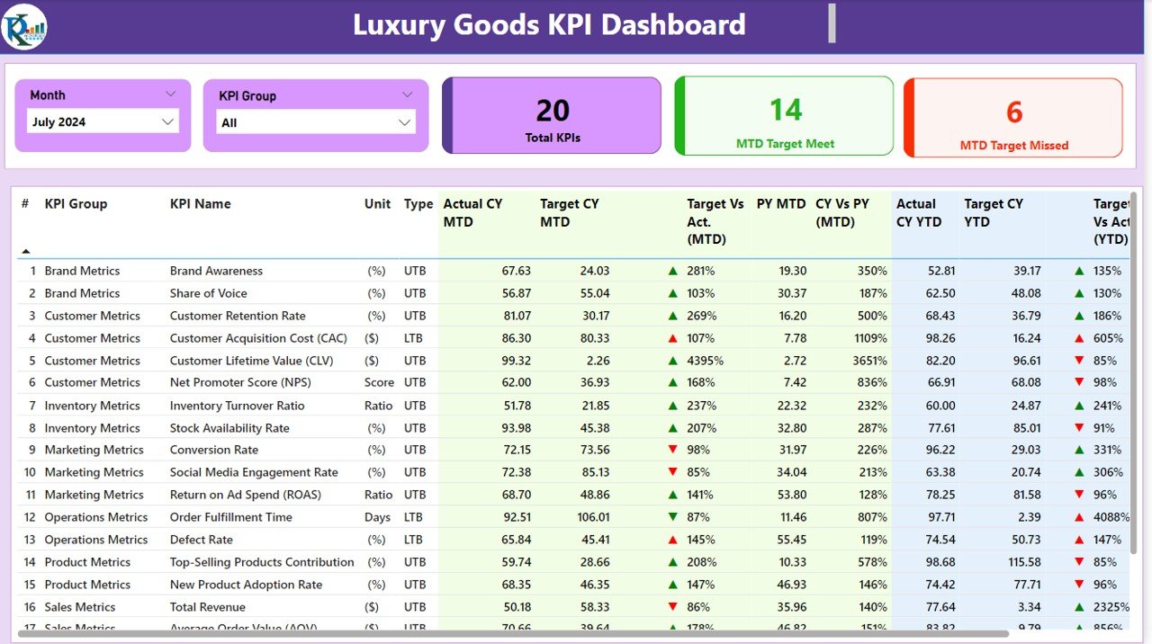 Luxury goods KPI dashboard