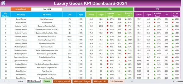 Luxury Goods KPI Dashboard in Excel - Image 3