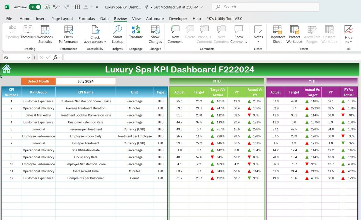 Luxury spa KPI dashboard