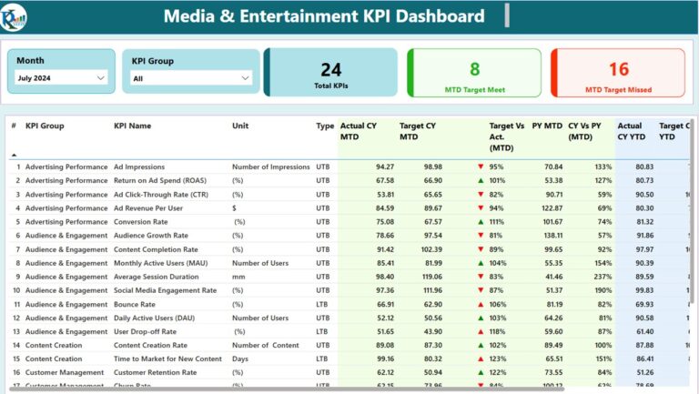 Media & Entertainment KPI Dashboard in Power BI - Next Gen Templates