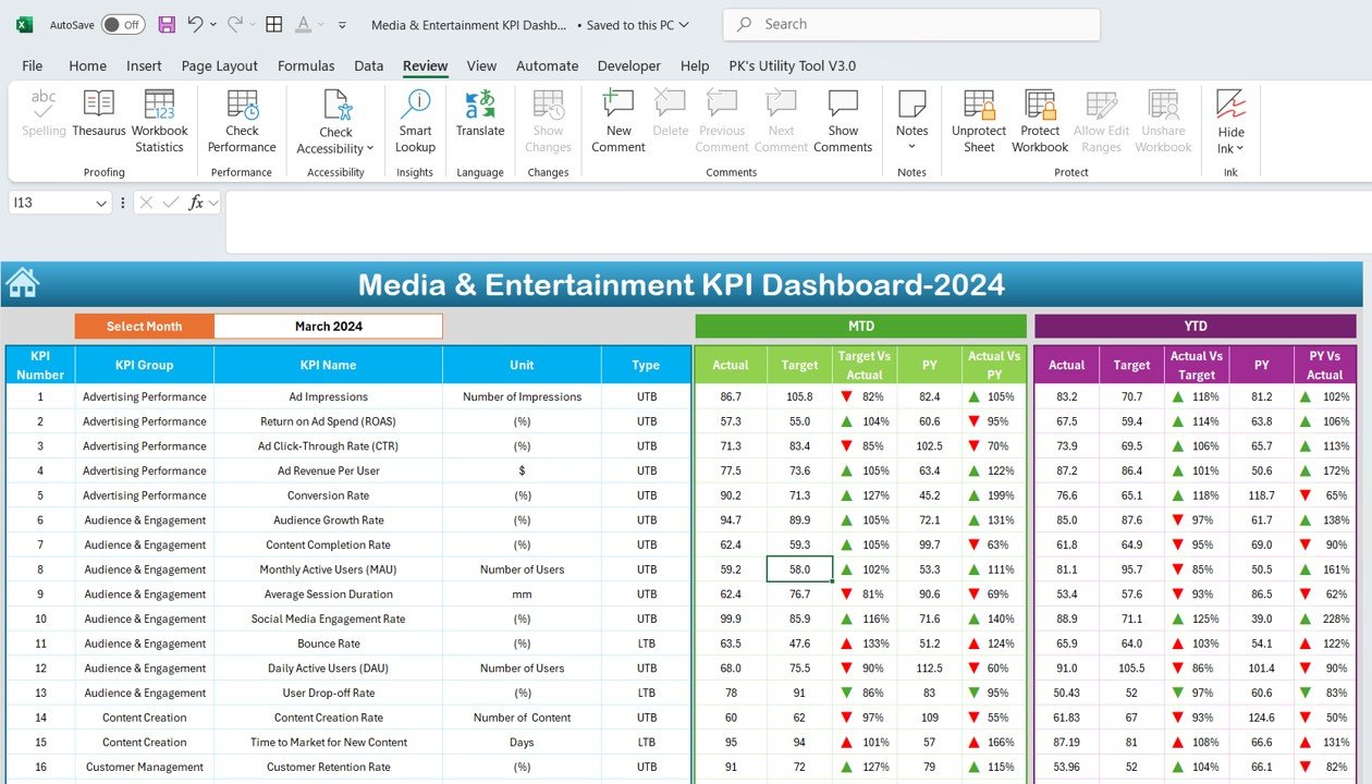 Media & entertainment KPI dashboard
