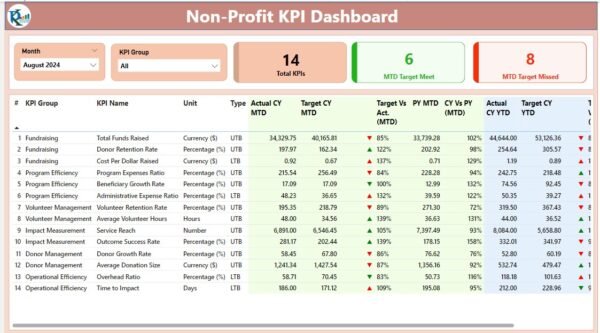 Non-Profit KPI Dashboard in Power BI - Image 2