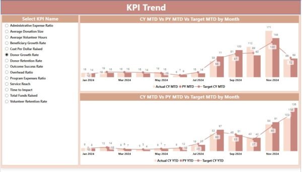 Non-Profit KPI Dashboard in Power BI - Image 4