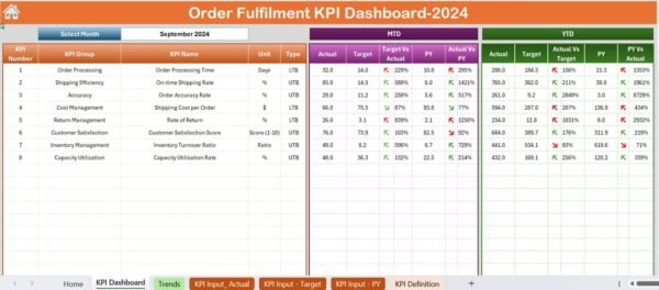 Order Fulfilment KPI Dashboard in Excel - Image 3