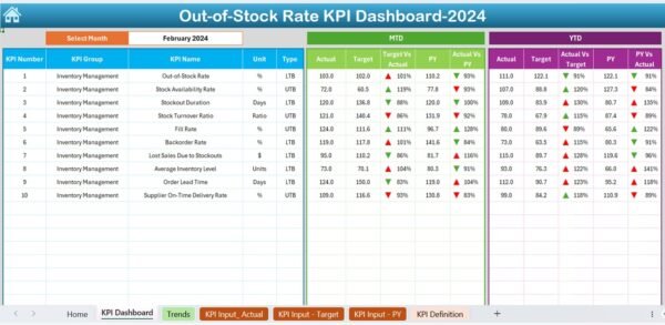 Out-of-Stock Rate KPI Dashboard in Excel - Image 3