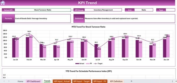 Out-of-Stock Rate KPI Dashboard in Excel - Image 4