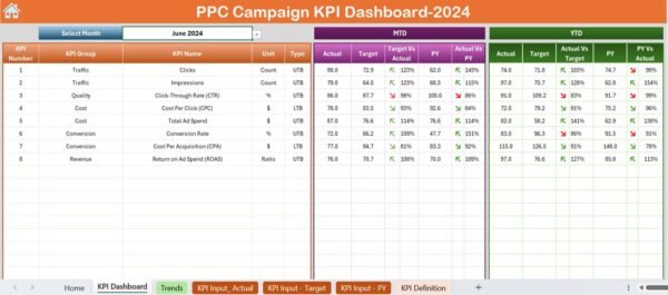 PPC Campaign KPI Dashboard in Excel - Image 3