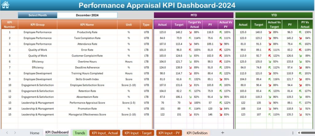 Performance Appraisal KPI Dashboard in Excel - Next Gen Templates