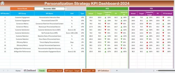 Personalization Strategy KPI Dashboard in Excel - Image 3