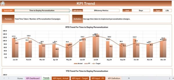 Personalization Strategy KPI Dashboard in Excel - Image 4