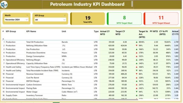 Petroleum Industry KPI Dashboard in Power BI - Image 5