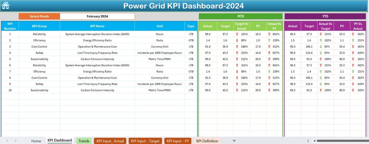 Power grid KPI dashboard