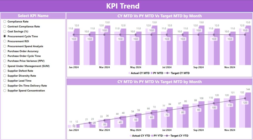 Procurement KPI Dashboard in Power BI - Next Gen Templates
