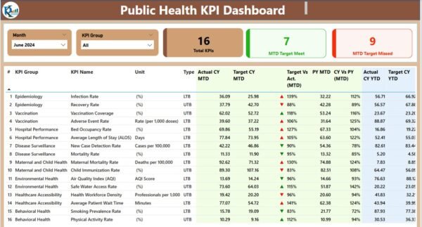 Public Health KPI Dashboard in Power BI - Image 2