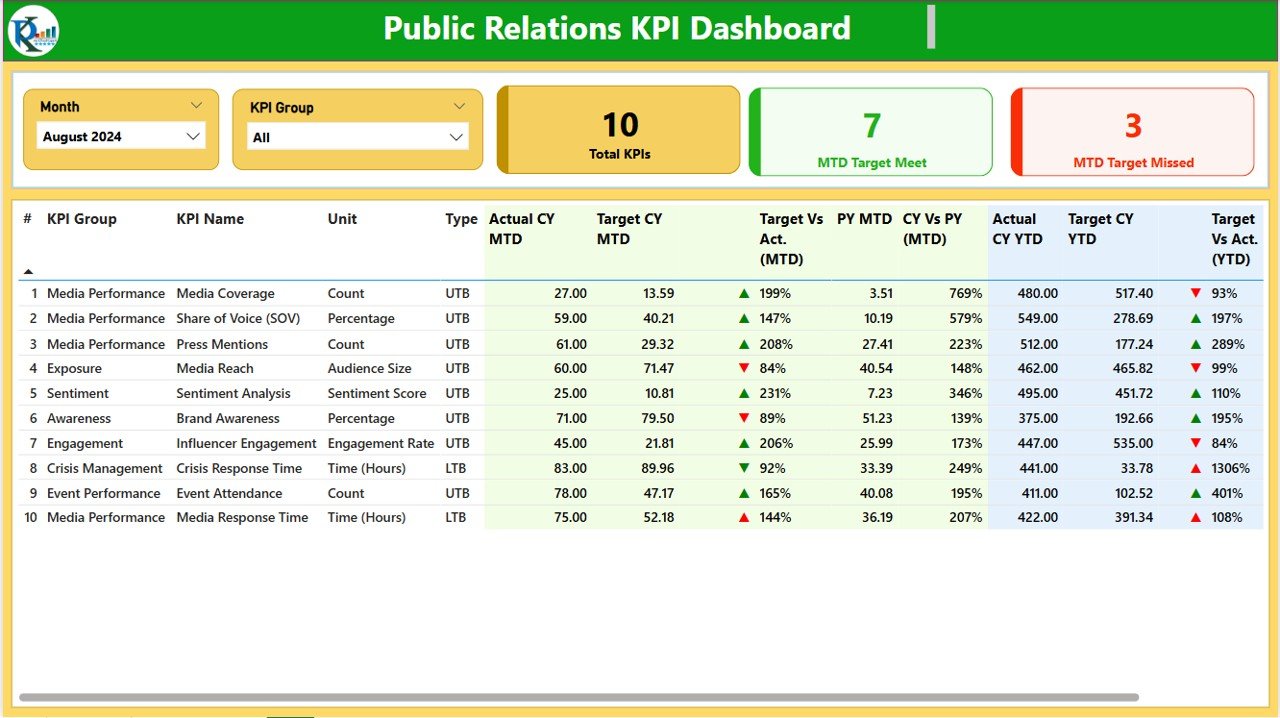 Public Relations KPI Dashboard