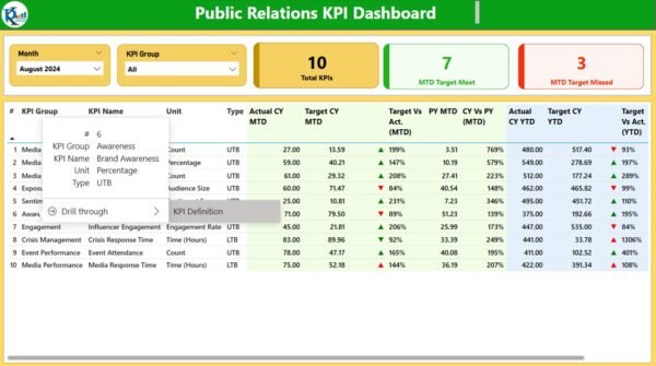 Public Relations KPI Dashboard in Power BI - Image 3