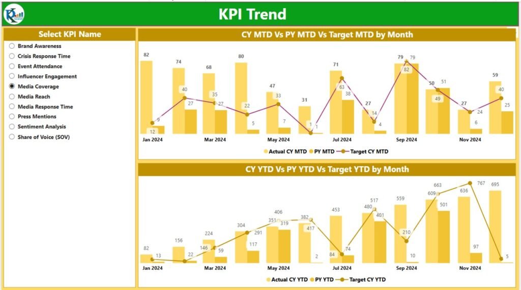 Public Relations KPI Dashboard in Power BI - Next Gen Templates