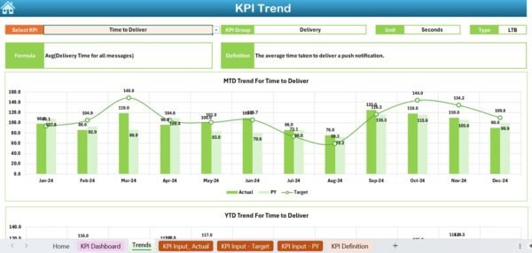 Push Notification KPI Dashboard in Excel - Image 4