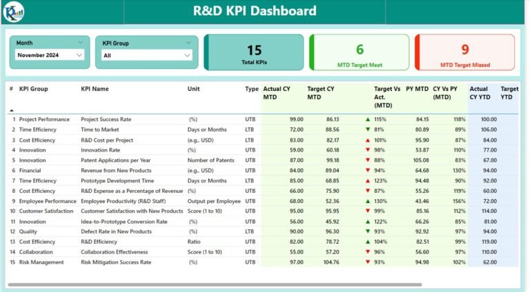 R&D KPI Dashboard in Power BI - Next Gen Templates