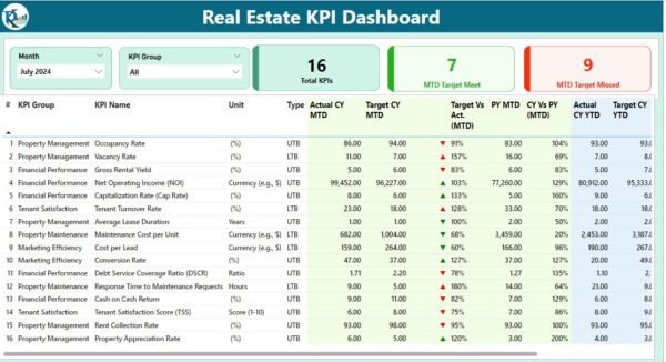 Real Estate KPI Dashboard in Power BI - Image 2